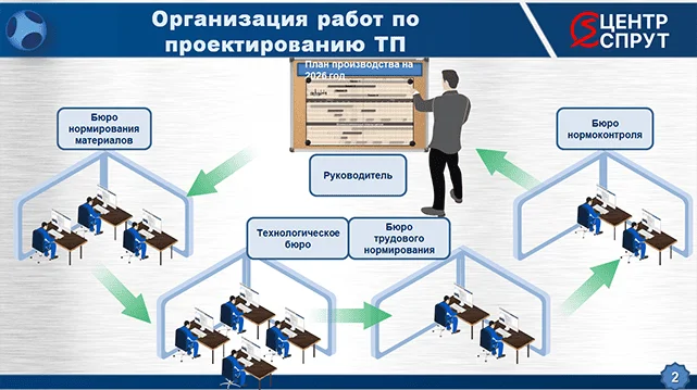 Форум в Санкт-Петербурге «Эффективные методы автоматизации технологической подготовки и управления производством» 12 марта 2026 СПРУТКАМ СПРУТ-ТП-Нормирование СПРУТ-ОКП